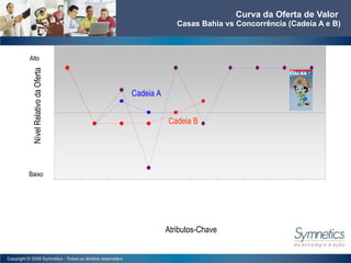 Curva da Oferta de Valor  Casas Bahia vs Concorrência (Cadeia A e B) Baixo Alto Nível Relativo da Oferta Atributos-Chave Cadeia A Cadeia B 