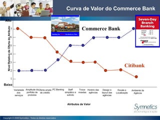 Curva de Valor do Commerce Bank Alto Baixo Nível Relativo de Oferta do Atributo Atributos de Valor Variedade dos  serviços Design e layout das ag ências Escala e Localização Amplitude do portfolio de produtos Horário das agências Staff simpático e solícito Ambiente da Ag ência 2 1 3 4 5 6 7 Commerce Bank Citibank PC Banking Troca-moedas Oferta ampla de cr édito 
