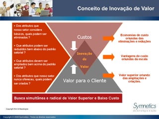 Conceito de Inovação de Valor Copyright Kim & Mauborgne 