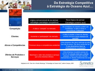 Da Estrat égia Competitiva  à Estratégia do Oceano Azul....  Adaptado de W. Chan Kim e Renée Mauborge, “A Estratégia do Oceano Azul”, editora Campus, 2005 Uma empresa inovadora pensa em termos da  solução total que o cliente procura ; mesmo que essa solução transcenda as ofertas tradicionais de sua indústria. Maximizar o valor dos produtos e serviços que uma empresa oferece. Ofertas de Produtos e Serviços Uma empresa não deve restringir-se pelo que ela já possui. Ela deve perguntar-se:  O que deveríamos fazer se começássemos novamente? Promover ativos e competências existentes Ativos e Competências A idéia é ampliar a base de clientes, criando inclusive  novos espaços de mercado . Aumentar a “participação” de mercado. Clientes As condições da indústria podem ser modeladas. A idéia é tornar a  concorrência “irrelevante ”. A idéia é “competir” no mercado. Competi ção Nova lógica de pensar  Estrat égia (oceano azul) Lógica convencional de se pensar  estrat égia (estratégia competitiva) 