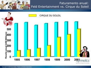 Receita anual (US$ Millions) Faturamento anual: Feld Entertainment vs. Cirque du Soleil CIRQUE DU SOLEIL 
