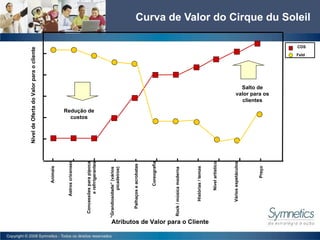 Curva de Valor do Cirque du Soleil Nível de Oferta do Valor para o cliente Atributos de Valor para o Cliente CDS Feld Animais Vários espetáculos Rock / música moderna Preço Histórias / temas Coreografia Nível artístico “ Grandiosidade” (vários picadeiros) Concessões para pipoca e refrrigerantes Astros cricenses Redução de custos Salto de valor para os clientes Palhaços e acrobatas 