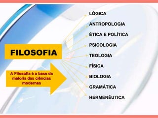 FILOSOFIA LÓGICA ANTROPOLOGIA ÉTICA E POLÍTICA PSICOLOGIA TEOLOGIA FÍSICA BIOLOGIA GRAMÁTICA HERMENÊUTICA A Filosofia é a base da maioria das ciências modernas 