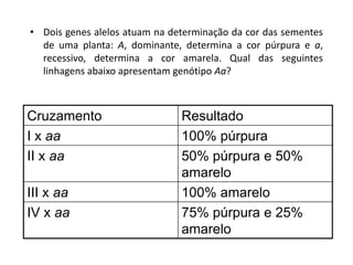• Dois genes alelos atuam na determinação da cor das sementes
de uma planta: A, dominante, determina a cor púrpura e a,
recessivo, determina a cor amarela. Qual das seguintes
linhagens abaixo apresentam genótipo Aa?
Cruzamento Resultado
I x aa 100% púrpura
II x aa 50% púrpura e 50%
amarelo
III x aa 100% amarelo
IV x aa 75% púrpura e 25%
amarelo
 