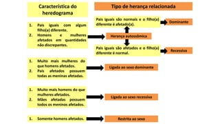 Característica do
heredograma
1. Pais iguais com algum
filho(a) diferente.
2. Homens e mulheres
afetados em quantidades
não discrepantes.
1. Muito mais homens do que
mulheres afetados.
2. Mães afetadas possuem
todos os meninos afetados.
Herança autossômica
Pais iguais são normais e o filho(a)
diferente é afetado(a).
Pais iguais são afetados e o filho(a)
diferente é normal.
Dominante
Recessiva
Ligada ao sexo recessiva
1. Muito mais mulheres do
que homens afetados.
2. Pais afetados possuem
todas as meninas afetadas.
Ligada ao sexo dominante
1. Somente homens afetados. Restrita ao sexo
Tipo de herança relacionada
 