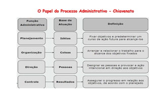 O Papel do Processo Administrativo - Chiavenato
 
