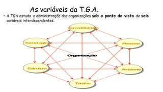 Profa. Margarete Diniz
As variáveis da T.G.A.
• A TGA estuda a administração das organizações sob o ponto de vista de seis
variáveis interdependentes:
Organização
Competitividade
Tarefas
Estrutura Ambiente
Tecnologia Pessoas
 