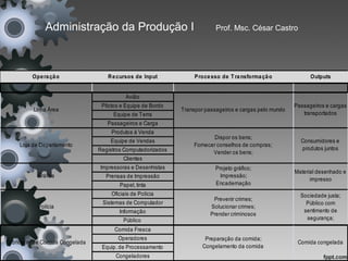 Administração da Produção I                                 Prof. Msc. César Castro




         Ope ra çã o                R e cursos de Input            Proce sso de T ra nsforma çã o              Outputs


                                            Avião
                                  Pilotos e Equipe de Bordo                                              Passageiros e cargas
          Linha Área                                          Transpor passageiros e cargas pelo mundo
                                      Equipe de Terra                                                       transportados
                                    Passageiros e Carga
                                      Produtos à Venda
                                                                           Dispor os bens;
                                     Equipe de Vendas                                                      Consumidores e
     Loja de Departamento                                          Fornecer conselhos de compras;
                                 Registros Computadorizados                                                produtos juntos
                                                                          Vender os bens;
                                           Clientes
                                 Impressoras e Desenhistas                 Projeto gráfico;
                                                                                                         Material desenhado e
           Gráfica                 Prensas de Impressão                      Impressão;
                                                                                                               impresso
                                         Papel, tinta                      Encadernação
                                      Oficiais de Polícia                                                  Sociedade justa;
                                                                          Prevenir crimes;
                                  Sistemas de Computador                                                     Público com
            Polícia                                                      Solucionar crimes;
                                         Informação                                                         sentimento de
                                                                         Prender criminosos
                                           Público                                                           segurança;
                                       Comida Fresca
                                         Operadores                    Preparação da comida;
Fabricante de Comida Congelada                                                                            Comida congelada
                                  Equip. de Processamento             Congelamento da comida
                                       Congeladores
 