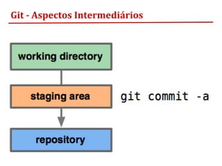 Git - Aspectos Intermediários
 