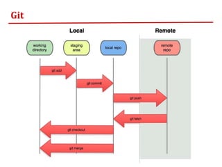 Git
 
