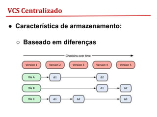 VCS Centralizado
● Característica de armazenamento:
○ Baseado em diferenças
 