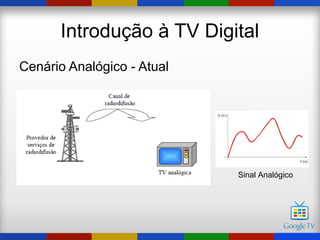 Introdução à TV Digital
Cenário Analógico - Atual




                            Sinal Analógico
 