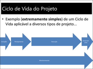 Ciclo de Vida do Projeto
• Exemplo (extremamente simples) de um Ciclo de
Vida aplicável a diversos tipos de projeto...
Execução
Monitoramento
Encerram
ento
Iniciação Planejamento
 