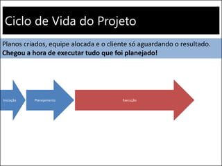 Ciclo de Vida do Projeto
ExecuçãoIniciação Planejamento
Planos criados, equipe alocada e o cliente só aguardando o resultado.
Chegou a hora de executar tudo que foi planejado!
 