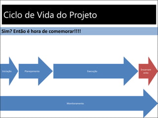 Ciclo de Vida do Projeto
Execução
Monitoramento
Encerram
ento
Iniciação Planejamento
Sim? Então é hora de comemorar!!!!
 