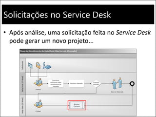 Solicitações no Service Desk
• Após análise, uma solicitação feita no Service Desk
pode gerar um novo projeto...
 