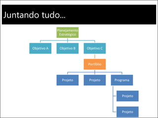 Juntando tudo...
Planejamento
Estratégico
Objetivo A Objetivo B Objetivo C
Portfólio
Projeto Projeto Programa
Projeto
Projeto
 