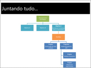 Juntando tudo...
Planejamento
Estratégico
Objetivo A Objetivo B
Objetivo C
Estruturar a empresa
para o crescimento
Portfólio
Projeto
Construção da nova
unidade
Programa
Implementação do
ERP
Projeto
Módulo Financeiro
Projeto
Módulo de
Suprimentos
 