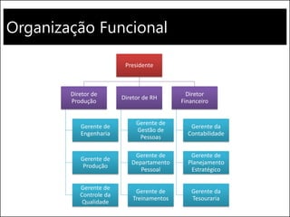 Organização Funcional
Presidente
Diretor de
Produção
Gerente de
Engenharia
Gerente de
Produção
Gerente de
Controle da
Qualidade
Diretor de RH
Gerente de
Gestão de
Pessoas
Gerente de
Departamento
Pessoal
Gerente de
Treinamentos
Diretor
Financeiro
Gerente da
Contabilidade
Gerente de
Planejamento
Estratégico
Gerente da
Tesouraria
 