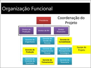 Organização Funcional
Presidente
Diretor de
Produção
Gerente de
Engenharia
Gerente de
Produção
Gerente de
Controle da
Qualidade
Diretor de RH
Gerente de
Gestão de
Pessoas
Gerente de
Departamento
Pessoal
Gerente de
Treinamentos
Diretor
Financeiro
Gerente da
Contabilidade
Gerente de
Planejamento
Estratégico
Gerente da
Tesouraria
Coordenação do
Projeto
Equipe do
Projeto
 