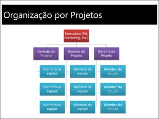 Organização por Projetos
Executivos (RH,
Marketing, etc.)
Gerente do
Projeto
Membro da
equipe
Membro da
equipe
Membro da
equipe
Gerente do
Projeto
Membro da
equipe
Membro da
equipe
Membro da
equipe
Gerente do
Projeto
Membro da
equipe
Membro da
equipe
Membro da
equipe
 