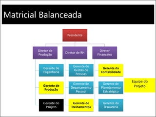 Matricial Balanceada
Presidente
Diretor de
Produção
Gerente de
Engenharia
Gerente de
Produção
Gerente do
Projeto
Diretor de RH
Gerente de
Gestão de
Pessoas
Gerente de
Departamento
Pessoal
Gerente de
Treinamentos
Diretor
Financeiro
Gerente da
Contabilidade
Gerente de
Planejamento
Estratégico
Gerente da
Tesouraria
Equipe do
Projeto
 