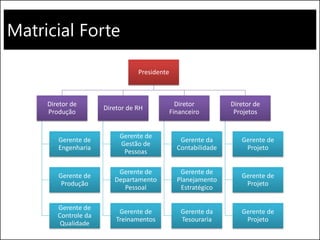 Matricial Forte
Presidente
Diretor de
Produção
Gerente de
Engenharia
Gerente de
Produção
Gerente de
Controle da
Qualidade
Diretor de RH
Gerente de
Gestão de
Pessoas
Gerente de
Departamento
Pessoal
Gerente de
Treinamentos
Diretor
Financeiro
Gerente da
Contabilidade
Gerente de
Planejamento
Estratégico
Gerente da
Tesouraria
Diretor de
Projetos
Gerente de
Projeto
Gerente de
Projeto
Gerente de
Projeto
 