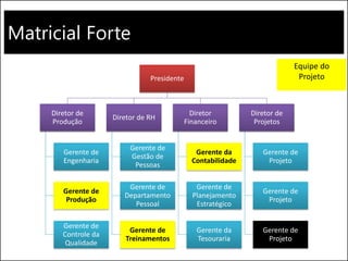 Matricial Forte
Presidente
Diretor de
Produção
Gerente de
Engenharia
Gerente de
Produção
Gerente de
Controle da
Qualidade
Diretor de RH
Gerente de
Gestão de
Pessoas
Gerente de
Departamento
Pessoal
Gerente de
Treinamentos
Diretor
Financeiro
Gerente da
Contabilidade
Gerente de
Planejamento
Estratégico
Gerente da
Tesouraria
Diretor de
Projetos
Gerente de
Projeto
Gerente de
Projeto
Gerente de
Projeto
Equipe do
Projeto
 