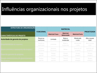 Influências organizacionais nos projetos
ESTRUTURA DA ORGANIZAÇÃO
FUNCIONAL
MATRICIAL
PROJETIZADA
CARACTERÍSTICAS DO PROJETO
Matricial Fraca
Matricial
Balanceada
Matricial Forte
Autoridade do gerente de projetos
Pouca ou
nenhuma
Limitada
Baixa a
moderada
Moderada
a alta
Alta a quase
total
Disponibilidade de recursos
Pouca ou
nenhuma
Limitada
Baixa a
moderada
Moderada
a alta
Alta a quase
total
Quem controla o orçamento do projeto?
Gerente
funcional
Gerente
funcional
Misto
Gerente de
projetos
Gerente de
projetos
Papel do gerente de projetos
Tempo
parcial
Tempo
parcial
Tempo
integral
Tempo
integral
Tempo
integral
Equipe administrativa de gerenciamento
de projetos
Tempo
parcial
Tempo
parcial
Tempo
parcial
Tempo
integral
Tempo
integral
 