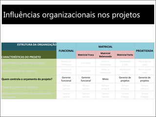 Influências organizacionais nos projetos
ESTRUTURA DA ORGANIZAÇÃO
FUNCIONAL
MATRICIAL
PROJETIZADA
CARACTERÍSTICAS DO PROJETO
Matricial Fraca
Matricial
Balanceada
Matricial Forte
Autoridade do gerente de projetos
Pouca ou
nenhuma
Limitada
Baixa a
moderada
Moderada
a alta
Alta a quase
total
Disponibilidade de recursos
Pouca ou
nenhuma
Limitada
Baixa a
moderada
Moderada
a alta
Alta a quase
total
Quem controla o orçamento do projeto?
Gerente
funcional
Gerente
funcional
Misto
Gerente de
projetos
Gerente de
projetos
Papel do gerente de projetos
Tempo
parcial
Tempo
parcial
Tempo
integral
Tempo
integral
Tempo
integral
Equipe administrativa de gerenciamento
de projetos
Tempo
parcial
Tempo
parcial
Tempo
parcial
Tempo
integral
Tempo
integral
 