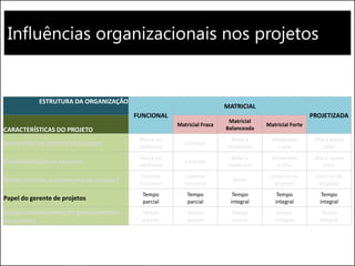 Influências organizacionais nos projetos
ESTRUTURA DA ORGANIZAÇÃO
FUNCIONAL
MATRICIAL
PROJETIZADA
CARACTERÍSTICAS DO PROJETO
Matricial Fraca
Matricial
Balanceada
Matricial Forte
Autoridade do gerente de projetos
Pouca ou
nenhuma
Limitada
Baixa a
moderada
Moderada
a alta
Alta a quase
total
Disponibilidade de recursos
Pouca ou
nenhuma
Limitada
Baixa a
moderada
Moderada
a alta
Alta a quase
total
Quem controla o orçamento do projeto?
Gerente
funcional
Gerente
funcional
Misto
Gerente de
projetos
Gerente de
projetos
Papel do gerente de projetos
Tempo
parcial
Tempo
parcial
Tempo
integral
Tempo
integral
Tempo
integral
Equipe administrativa de gerenciamento
de projetos
Tempo
parcial
Tempo
parcial
Tempo
parcial
Tempo
integral
Tempo
integral
 