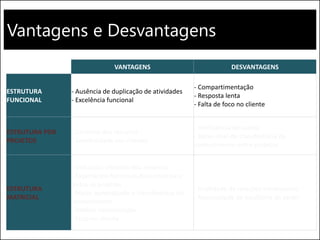 Vantagens e Desvantagens
VANTAGENS DESVANTAGENS
ESTRUTURA
FUNCIONAL
- Ausência de duplicação de atividades
- Excelência funcional
- Compartimentação
- Resposta lenta
- Falta de foco no cliente
ESTRUTURA POR
PROJETOS
- Controle dos recursos
- Sensibilidade aos clientes
- Ineficiência de custos
- Baixo nível de transferência de
conhecimento entre projetos
ESTRUTURA
MATRICIAL
- Utilização eficiente dos recursos
- Experiência funcional disponível para
todos os projetos
- Maior aprendizado e transferência de
conhecimento
- Melhor comunicação
- Foco no cliente
- Dualidade de relações hierárquicas
- Necessidade de equilíbrio de poder
 