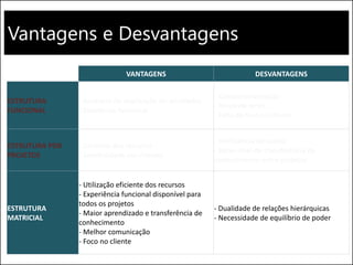 Vantagens e Desvantagens
VANTAGENS DESVANTAGENS
ESTRUTURA
FUNCIONAL
- Ausência de duplicação de atividades
- Excelência funcional
- Compartimentação
- Resposta lenta
- Falta de foco no cliente
ESTRUTURA POR
PROJETOS
- Controle dos recursos
- Sensibilidade aos clientes
- Ineficiência de custos
- Baixo nível de transferência de
conhecimento entre projetos
ESTRUTURA
MATRICIAL
- Utilização eficiente dos recursos
- Experiência funcional disponível para
todos os projetos
- Maior aprendizado e transferência de
conhecimento
- Melhor comunicação
- Foco no cliente
- Dualidade de relações hierárquicas
- Necessidade de equilíbrio de poder
 