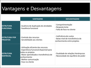 Vantagens e Desvantagens
VANTAGENS DESVANTAGENS
ESTRUTURA
FUNCIONAL
- Ausência de duplicação de atividades
- Excelência funcional
- Compartimentação
- Resposta lenta
- Falta de foco no cliente
ESTRUTURA POR
PROJETOS
- Controle dos recursos
- Sensibilidade aos clientes
- Ineficiência de custos
- Baixo nível de transferência de
conhecimento entre projetos
ESTRUTURA
MATRICIAL
- Utilização eficiente dos recursos
- Experiência funcional disponível para
todos os projetos
- Maior aprendizado e transferência de
conhecimento
- Melhor comunicação
- Foco no cliente
- Dualidade de relações hierárquicas
- Necessidade de equilíbrio de poder
 