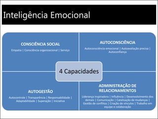 Inteligência Emocional
CONSCIÊNCIA SOCIAL
Empatia | Consciência organizacional | Serviço
AUTOCONSCIÊNCIA
Autoconsciência emocional | Autoavaliação precisa |
Autoconfiança
AUTOGESTÃO
Autocontrole | Transparência | Responsabilidade |
Adaptabilidade | Superação | Iniciativa
ADMINISTRAÇÃO DE
RELACIONAMENTOS
Liderança inspiradora | Influência | Desenvolvimento dos
demais | Comunicação | Catalisação de mudanças |
Gestão de conflitos | Criação de vínculos | Trabalho em
equipe e colaboração
4 Capacidades
 