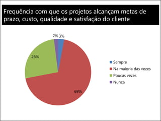 Frequência com que os projetos alcançam metas de
prazo, custo, qualidade e satisfação do cliente
3%
69%
26%
2%
Sempre
Na maioria das vezes
Poucas vezes
Nunca
 