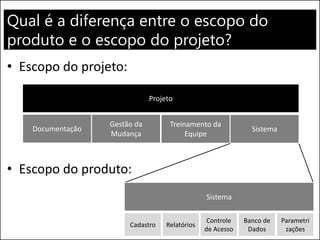 Qual é a diferença entre o escopo do
produto e o escopo do projeto?
• Escopo do projeto:
• Escopo do produto:
Documentação
Gestão da
Mudança
Treinamento da
Equipe
Sistema
Sistema
Cadastro Relatórios
Controle
de Acesso
Banco de
Dados
Parametri
zações
Projeto
 
