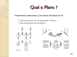 Qual o Plano ? Inicialmente implementar 2 processos de Gestão de TI: Gerenciamento de Configuração e Ativos Gerenciamento de Mudanças 3/5 