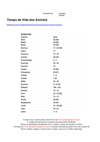 Clupeiformes             Arengue/
                                                                          Salmão

Tempo de Vida dos Animais
[Mamíferos] [Aves] [Répteis] [Anfíbios] [Peixes] [Insetos] [Outros Animais]




                   MAMÍFEROS
                   Animais                                      Anos
                   Asno                                         20 (30)
                   Baleia                                       30 (50)
                   Bisão                                        30 (50)
                   Bovinos                                      17 - 25 (30)
                   Cabra                                        17
                   Cachorro                                     15 - 18
                   Camelo                                       20 (35)
                   Camundongo                                   2-3
                   Camurça                                      20 - 30
                   Carneiro                                     16
                   Cavalo                                       25 (40)
                   Chimpanzé                                    20 (27)
                   Cobala                                       7-8
                   Coelho                                       7 (9)
                   Delfin                                       25 - 30
                   Doninha                                      6 - 8 (10)
                   Elefante                                     100 - 120
                   Esquilo                                      10 - 14
                   Foca                                         25 - 35 (40)
                   Gato                                         15 - 19
                   Gorila                                       20 (26)
                   Hipopótamo                                   30 (41)
                   Javali                                       15 - 20 (30)
                   Leão                                         20 - 25
                   Lebre                                        7-8



                     Compre este e outros peixes deste livro em www.amordepeixe.com.br.
                          A melhor loja de peixes e produtos de aquariofilia do Brasil.
                  Peixes de qualidade, diretamente com o criador, a preço de atacado. Confira.
         Participe do www.forumamordepeixe.com.br e receba inteiramente grátis livros de criação de
                  Discus, Bettas, Guppys e muito mais, É grátis, acesse já e receba ainda hoje.
 