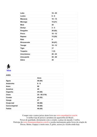 Lobo                                   16 - 20
                   Lontra                                 6-8
                   Macacos                                10 - 15
                   Morcego                                15 (21)
                   Mula                                   30
                   Ouriço                                 3-5
                   Pangolim                               30 (42)
                   Porco                                  10 - 12
                   Raposa                                 15 (25)
                   Rato                                   4
                   Rinoceronte                            30 (47)
                   Texugo                                 10 - 12
                   Tigre                                  17
                   Toupeira                               1 (3)
                   Urso-branco                            20 - 25
                   Urso-pardo                             30 - 40
                   Zebra                                  30




Ínicio

AVES
                                        Anos
Águia                                   40 (95)
Andorinha                               8-9
Arara                                   60
Avestruz                                40
Cegonha                                 24 (40)
Cisne                                   25 - 50 (170)
Condor                                  45 (52)
Coruja                                  27
Couja-real                              40 (68)
Corvo-imperial                          50 (69)
Falcão                                  40 (55)



                       Compre este e outros peixes deste livro em www.amordepeixe.com.br.
                            A melhor loja de peixes e produtos de aquariofilia do Brasil.
                    Peixes de qualidade, diretamente com o criador, a preço de atacado. Confira.
           Participe do www.forumamordepeixe.com.br e receba inteiramente grátis livros de criação de
                    Discus, Bettas, Guppys e muito mais, É grátis, acesse já e receba ainda hoje.
 