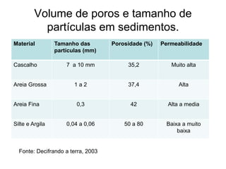 Volume de poros e tamanho de
partículas em sedimentos.
Material Tamanho das
partículas (mm)
Porosidade (%) Permeabilidade
Cascalho 7 a 10 mm 35,2 Muito alta
Areia Grossa 1 a 2 37,4 Alta
Areia Fina 0,3 42 Alta a media
Silte e Argila 0,04 a 0,06 50 a 80 Baixa a muito
baixa
Fonte: Decifrando a terra, 2003
 