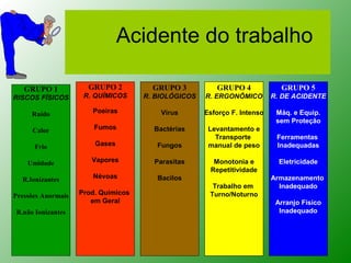 Acidente do trabalho

   GRUPO 1            GRUPO 2          GRUPO 3          GRUPO 4             GRUPO 5
RISCOS FÍSICOS       R. QUÍMICOS     R. BIOLÓGICOS   R. ERGONÔMICO        R. DE ACIDENTE

     Ruído             Poeiras           Vírus       Esforço F. Intenso    Máq. e Equip.
                                                                           sem Proteção
     Calor              Fumos          Bactérias      Levantamento e
                                                        Transporte         Ferramentas
      Frio              Gases           Fungos        manual de peso       Inadequadas

    Umidade            Vapores         Parasitas       Monotonia e          Eletricidade
                                                      Repetitividade
  R.Ionizantes         Névoas           Bacilos                           Armazenamento
                                                       Trabalho em          Inadequado
Pressões Anormais   Prod. Químicos                    Turno/Noturno
                       em Geral                                            Arranjo Físico
R.não Ionizantes                                                            Inadequado
 