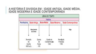 A HISTÓRIA É DIVIDIDA EM : IDADE ANTIGA, IDADE MÉDIA,
IDADE MODERNA E IDADE CONTEMPORÂNEA
 