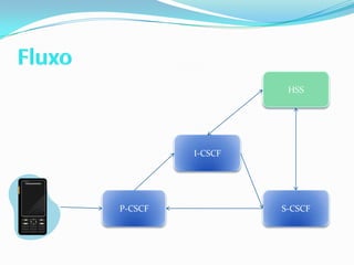 HSSI-CSCFP-CSCFS-CSCFFluxo