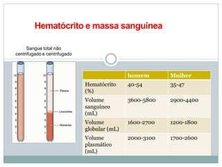 Sangue total não
centrifugado e centrifugado
Hematócrito e massa sanguínea
homem Mulher
Hematócrito
(%)
40-54 35-47
Volume
sanguíneo
(mL)
3600-5800 2900-4400
Volume
globular (mL)
1600-2700 1200-1800
Volume
plasmático
(mL)
2000-3100 1700-2600
 