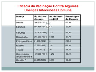 Eficácia da Vacinação Contra Algumas
Doenças Infecciosas Comuns
Doença No. Máximo
de casos
No. de casos
em 2000
Percentagem
da diferença
Difteria 206.939 (1921) 2 -99,99
Sarampo 894.134 (1941) 63 -99,99
Caxumba 152.209 (1968) 315 -99,80
Coqueluche 265.269 (1934) 6.755 -97,73
Pólio (paralítico) 21.269 (1952) 0 -100,0
Rubéola 57.686 (1969) 152 -99,84
Tétano 1.560 (1923) 26 -98,44
Haemophilus
influenzae tipo B
~20.000 (1984) 1.212 -93,14
Hepatite B 26.611 (1985) 6.646 -75,03
 