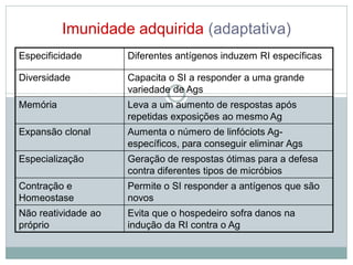 Imunidade adquirida (adaptativa)
Especificidade Diferentes antígenos induzem RI específicas
Diversidade Capacita o SI a responder a uma grande
variedade de Ags
Memória Leva a um aumento de respostas após
repetidas exposições ao mesmo Ag
Expansão clonal Aumenta o número de linfóciots Ag-
específicos, para conseguir eliminar Ags
Especialização Geração de respostas ótimas para a defesa
contra diferentes tipos de micróbios
Contração e
Homeostase
Permite o SI responder a antígenos que são
novos
Não reatividade ao
próprio
Evita que o hospedeiro sofra danos na
indução da RI contra o Ag
 