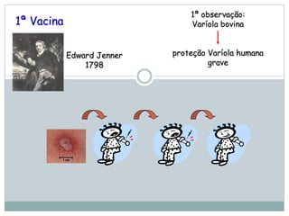 Edward Jenner
1798
1ª observação:
Varíola bovina
proteção Varíola humana
grave
1ª Vacina
 