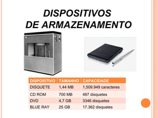 DISPOSITIVOS  DE ARMAZENAMENTO DISPOSITIVO TAMANHO CAPACIDADE DISQUETE 1,44 MB 1,509.949 caracteres CD ROM 700 MB 487 disquetes DVD 4,7 GB 3346 disquetes BLUE RAY 25 GB 17.362 disquetes 