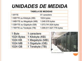 UNIDADES DE MEDIDA TABELA DE MEDIDAS 1 BYTE 01 caractere 1 KBYTE ou Kilobyte (KB) 1024 bytes 1 MBYTE ou Megabyte (MB) 1.048.576 bytes 1 GBYTE ou Gigabyte (GB) 1.073.741.824 bytes 1 TBYTE ou Terabyte (TB) 1.099.511.627.776 bytes 1 Byte 1 caractere 1024 Bytes 1 Kilobyte (KB) 1024 KB 1 Megabyte (MB) 1024 MB 1 Gigabyte (GB) 1024 GB 1 Terabyte (TB) 